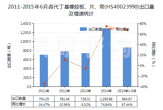 2011-2015年6月鹵代丁基橡膠板、片、帶(HS40023990)出口量及增速統(tǒng)計